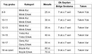 Minikler, Yıldızlar, Gençler ve Büyükler Açık Hava Puta Türkiye Şampiyonası Bölge Elemeleri Şartnamesi